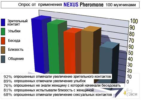 Диагармма соблазнения Феромон нексус